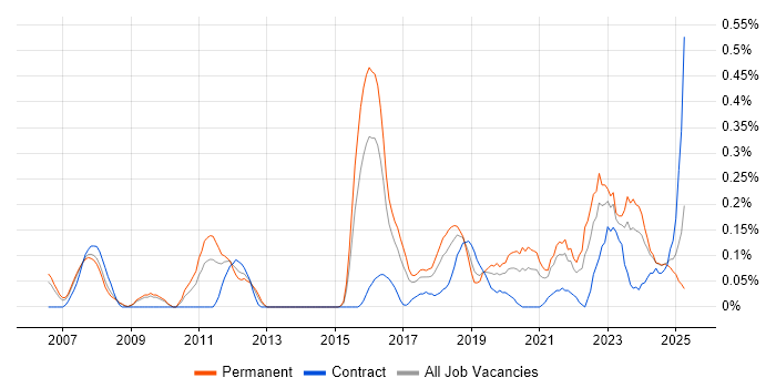 Job vacancy trend for Senior Security Engineer in Bristol Job vacancy trend for Senior Security Engineer in Bristol