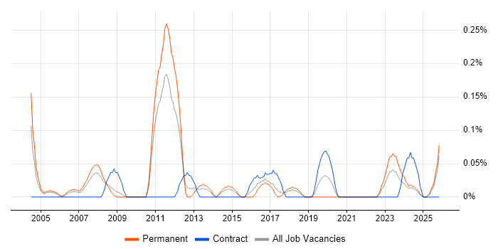 Senior Server Engineer job vacancy trend in Bristol