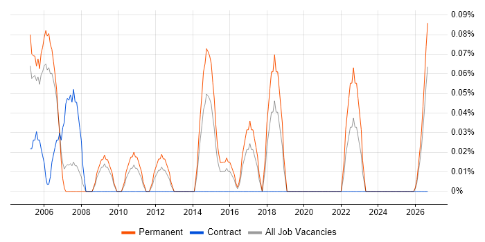 Senior Service Delivery Manager job vacancy trend in Bristol
