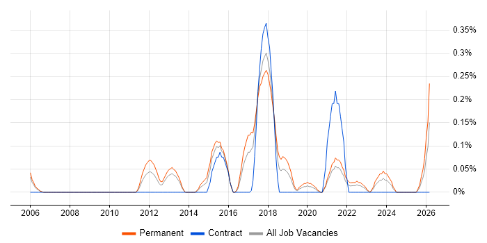Senior Service Desk Analyst job vacancy trend in Bristol
