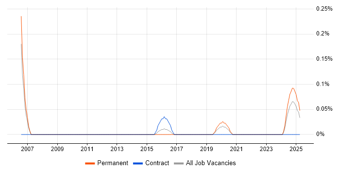 Job vacancy trend for Senior Software Design Engineer in Bristol