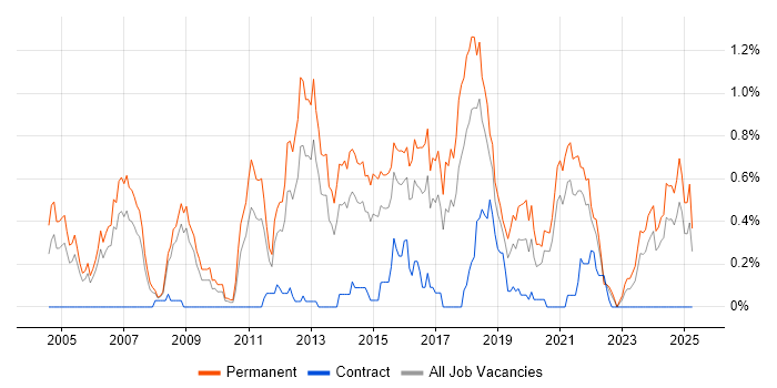Job vacancy trend for Senior Software Developer in Bristol Job vacancy trend for Senior Software Developer in Bristol