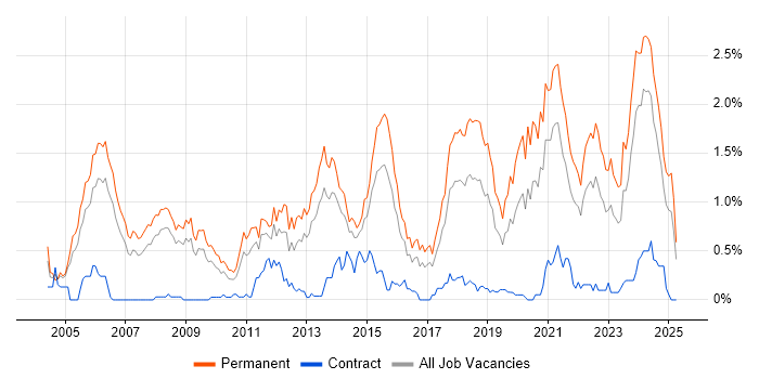 Job vacancy trend for Senior Software Engineer in Bristol