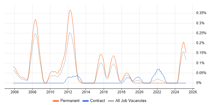 Job vacancy trend for Senior Software Project Manager in Bristol