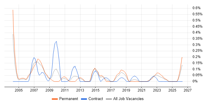 Senior Systems Analyst job vacancy trend in Bristol