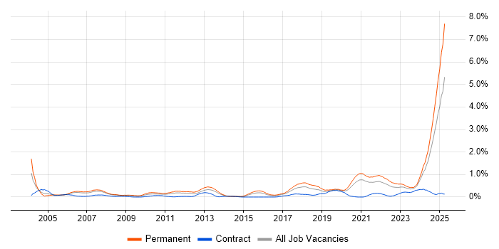 Job vacancy trend for Senior Systems Engineer in Bristol Job vacancy trend for Senior Systems Engineer in Bristol