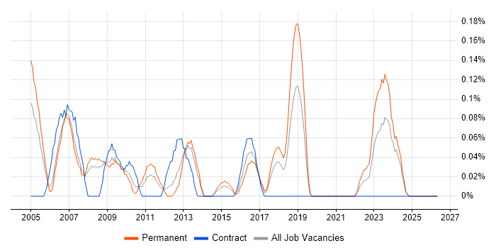 Senior Technical Analyst job vacancy trend in Bristol