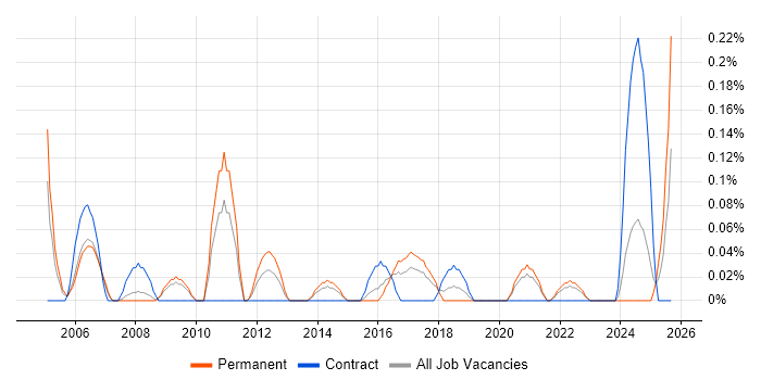 Senior Technical Manager job vacancy trend in Bristol