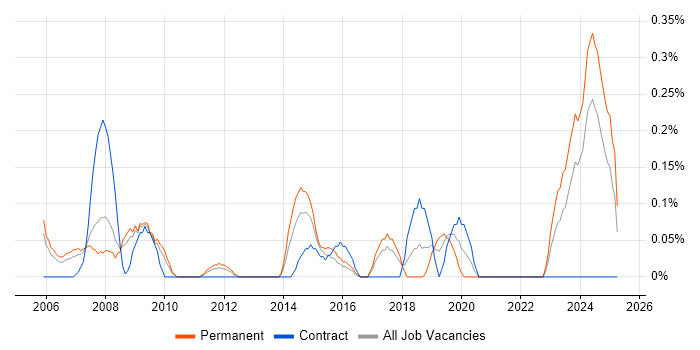 Job vacancy trend for Senior Technician in Bristol Job vacancy trend for Senior Technician in Bristol
