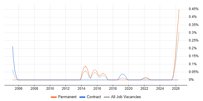 Senior Technologist job vacancy trend in Bristol