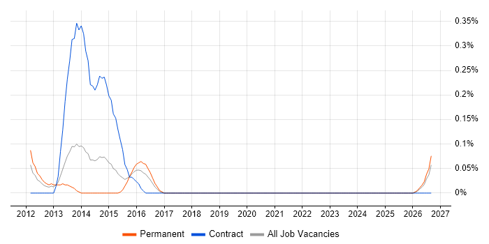 Senior Test and Integration Engineer job vacancy trend in Bristol