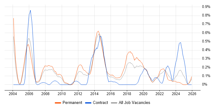 Senior Test Engineer job vacancy trend in Bristol