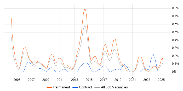 Job vacancy trend for Senior Tester in Bristol Job vacancy trend for Senior Tester in Bristol
