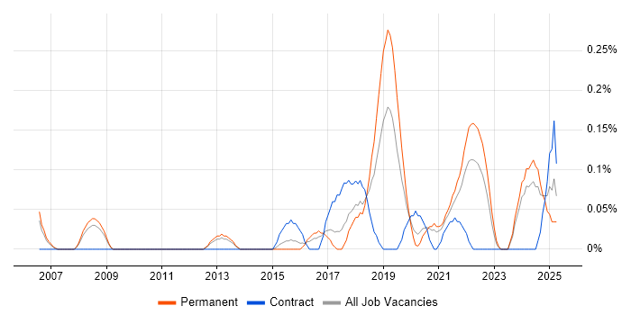 Job vacancy trend for Senior UI Designer in Bristol