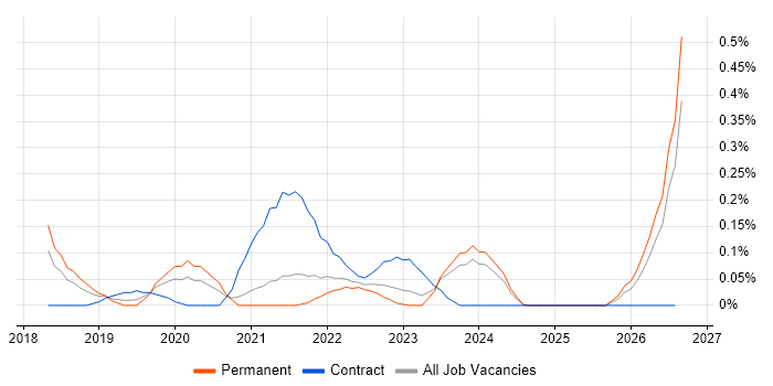 Senior User Researcher job vacancy trend in Bristol