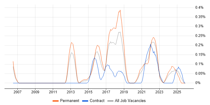 Senior UX Designer job vacancy trend in Bristol