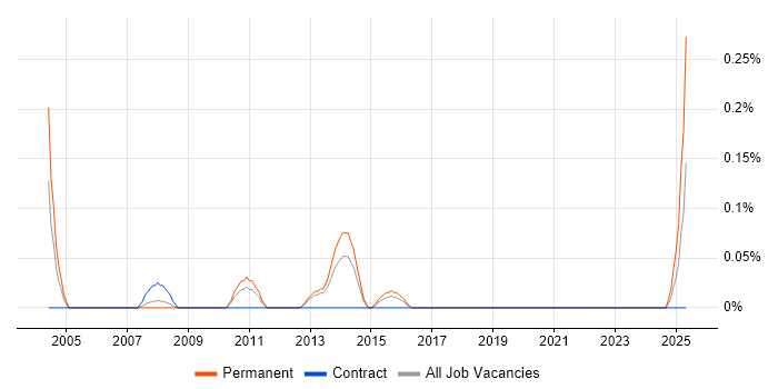 Job vacancy trend for Senior Web Tester in Bristol