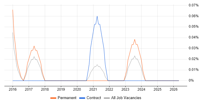 Senior WordPress Developer job vacancy trend in Bristol