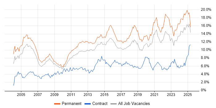 Job vacancy trend for Senior in Bristol Job vacancy trend for Senior in Bristol