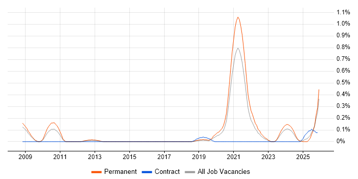 Sensor Fusion job vacancy trend in Bristol