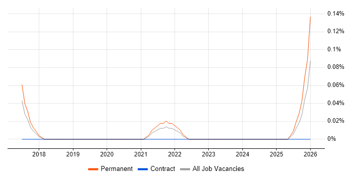 Sentiment Analysis job vacancy trend in Bristol