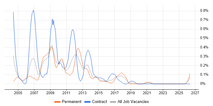Server Analyst job vacancy trend in Bristol