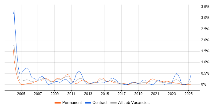 Job vacancy trend for Server Building in Bristol Job vacancy trend for Server Building in Bristol