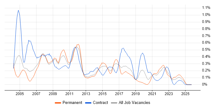 Server Engineer job vacancy trend in Bristol