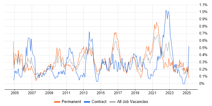 Job vacancy trend for Server Management in Bristol Job vacancy trend for Server Management in Bristol