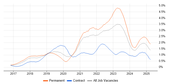 Job vacancy trend for Serverless in Bristol Job vacancy trend for Serverless in Bristol
