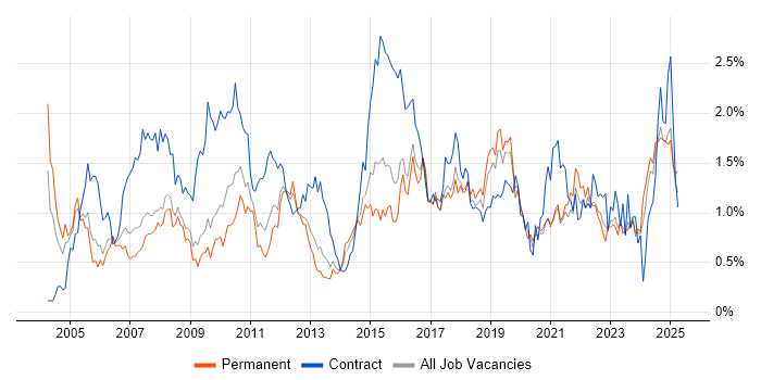 Job vacancy trend for Service Analyst in Bristol Job vacancy trend for Service Analyst in Bristol