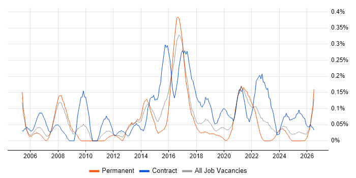 Service Catalogue job vacancy trend in Bristol