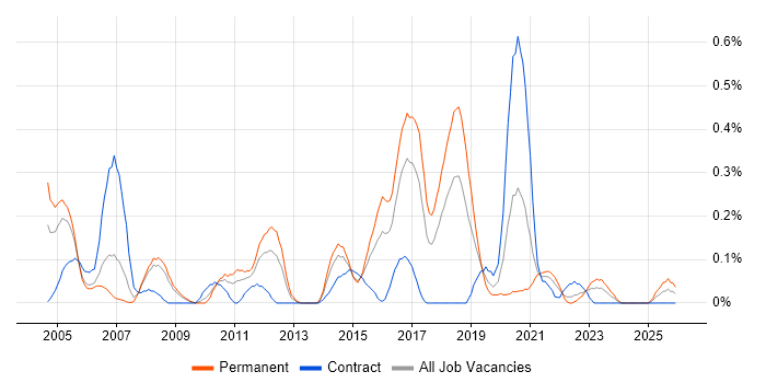 Service Delivery Management job vacancy trend in Bristol