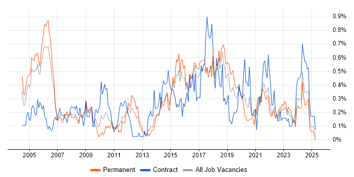 Job vacancy trend for Service Delivery Manager in Bristol Job vacancy trend for Service Delivery Manager in Bristol