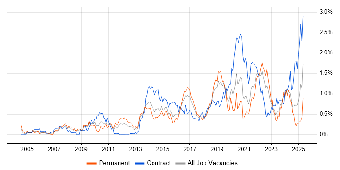 Job vacancy trend for Service Design in Bristol