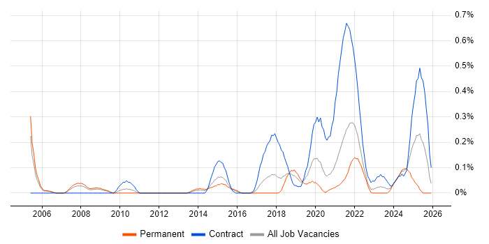 Service Designer job vacancy trend in Bristol
