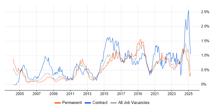 Job vacancy trend for Service Desk Analyst in Bristol