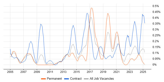 Job vacancy trend for Service Desk Engineer in Bristol Job vacancy trend for Service Desk Engineer in Bristol