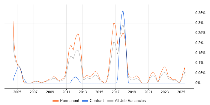Job vacancy trend for Service Desk Management in Bristol