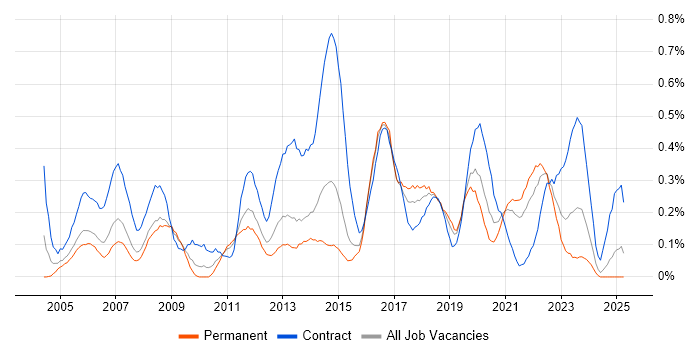 Job vacancy trend for Service Desk Support in Bristol Job vacancy trend for Service Desk Support in Bristol