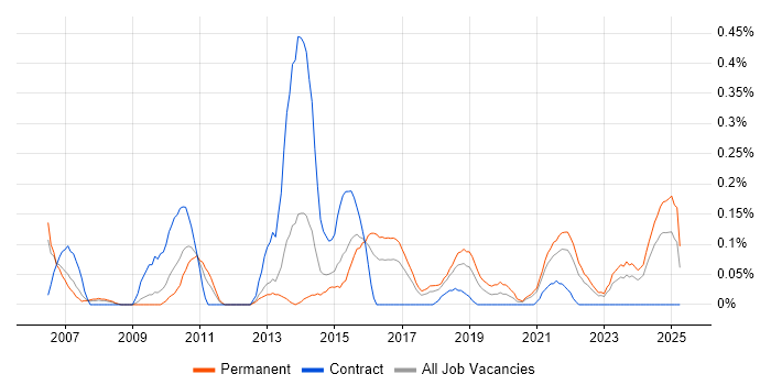 Job vacancy trend for Service Desk Team Leader in Bristol