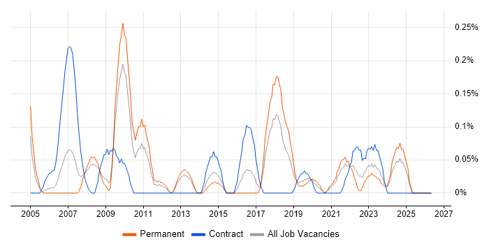 Service Desk Technician job vacancy trend in Bristol