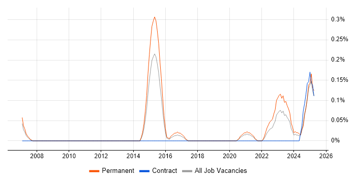 Job vacancy trend for Service-Level Objective in Bristol