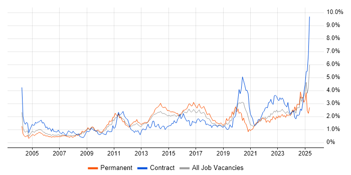 Job vacancy trend for Service Management in Bristol Job vacancy trend for Service Management in Bristol