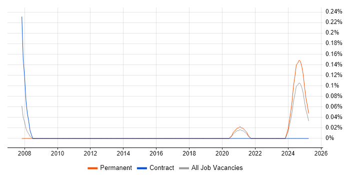 Job vacancy trend for Service Operations Analyst in Bristol