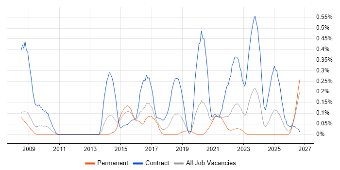 Service Transition Manager job vacancy trend in Bristol
