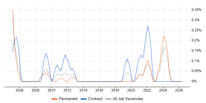 ServiceCenter job vacancy trend in Bristol