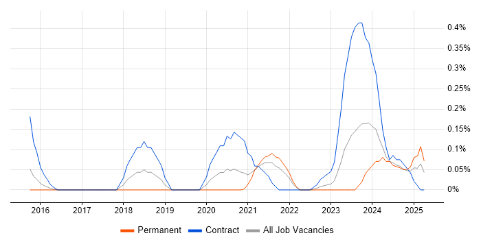 Job vacancy trend for ServiceNow Architect in Bristol
