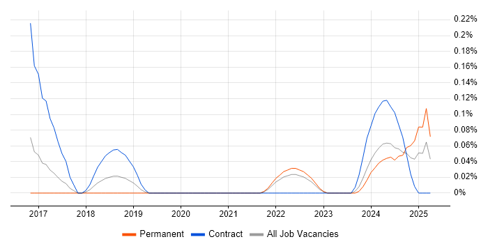 Job vacancy trend for ServiceNow Consultant in Bristol