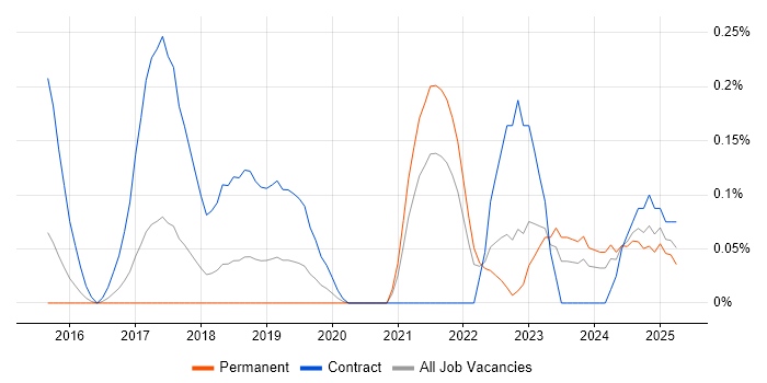 Job vacancy trend for ServiceNow Developer in Bristol